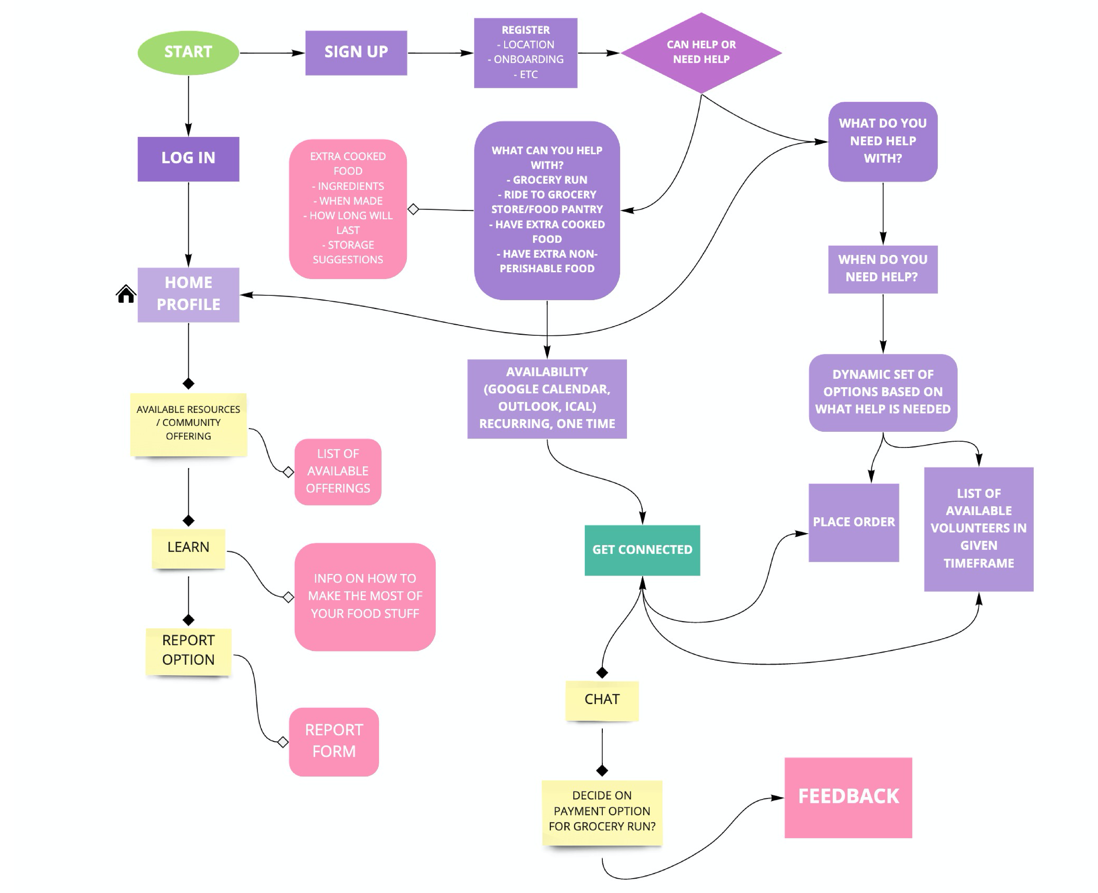 Food Route application user flow diagram